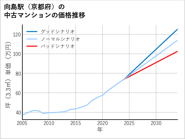 向島駅（京都府）の中古マンション価格推移