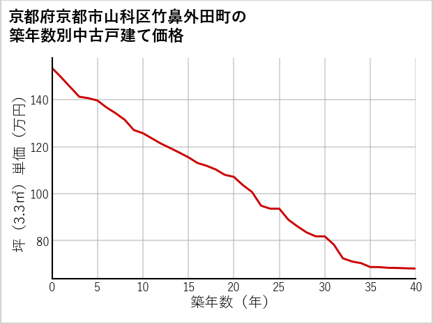 京都府京都市山科区竹鼻外田町の築年数別の中古戸建て坪単価
