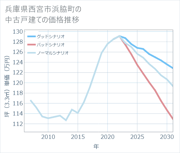 兵庫県西宮市浜脇町の中古戸建て価格推移