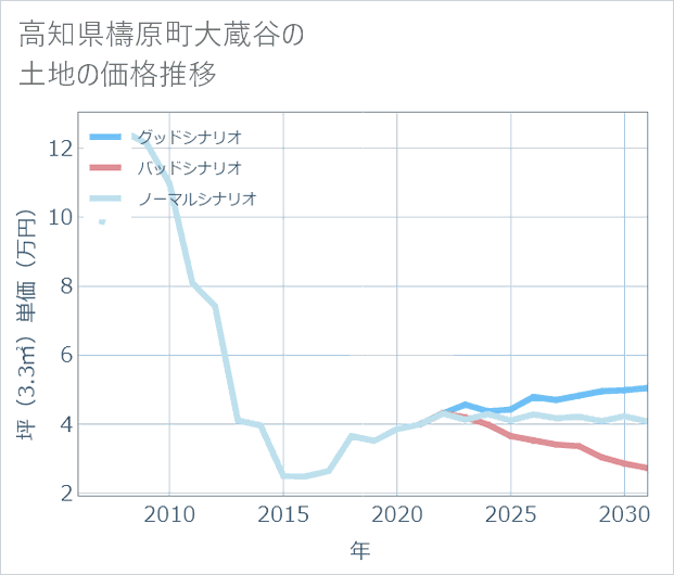 高知県檮原町大蔵谷の土地価格推移