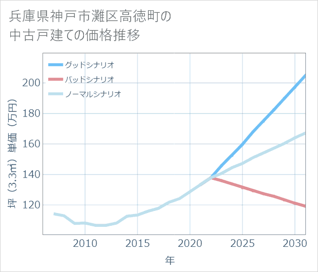兵庫県神戸市灘区高徳町の中古戸建て価格推移