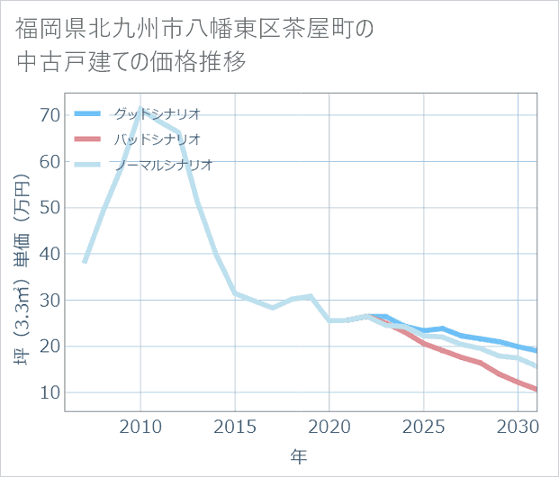 福岡県北九州市八幡東区茶屋町の中古戸建て価格推移