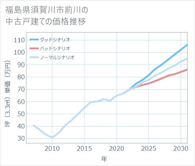 福島県須賀川市前川の中古戸建て価格推移