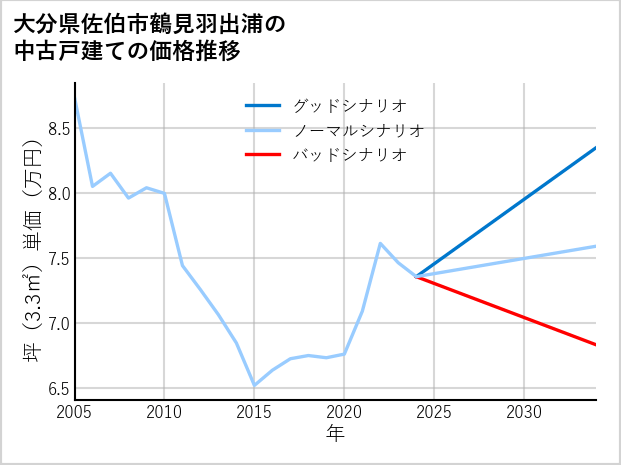 大分県佐伯市鶴見羽出浦の中古戸建て価格推移