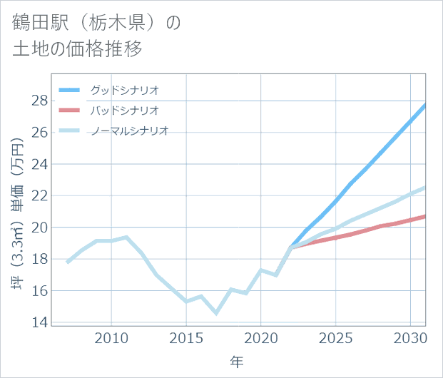 鶴田駅(栃木県)の土地価格推移