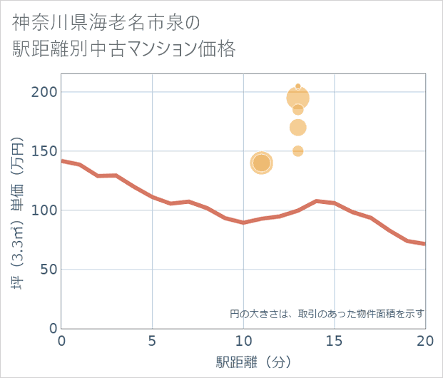 神奈川県海老名市泉の徒歩距離別の中古マンション坪単価