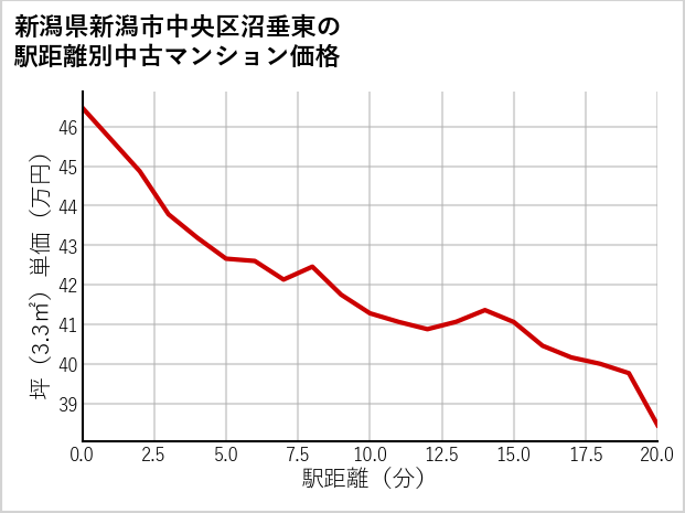 新潟県新潟市中央区沼垂東の徒歩距離別の中古マンション坪単価
