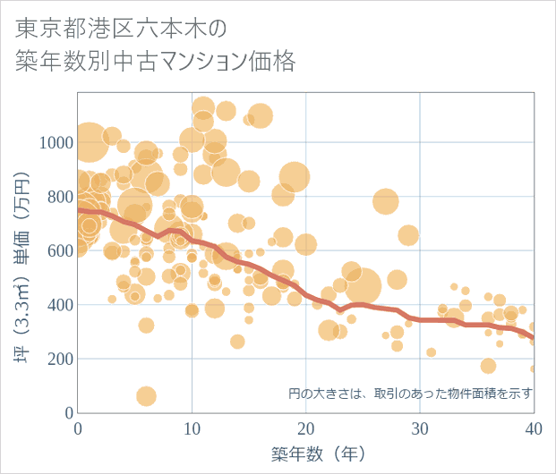 東京都港区六本木の築年数別の中古マンション坪単価