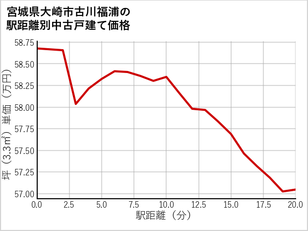 宮城県大崎市古川福浦の徒歩距離別の中古戸建て坪単価