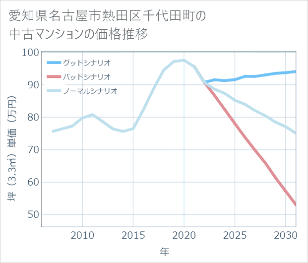 愛知県名古屋市熱田区千代田町の中古マンション価格推移