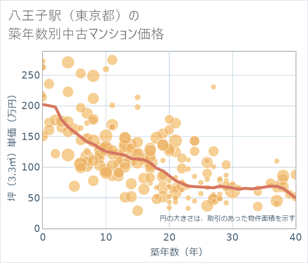 八王子駅（東京都）の築年数別の中古マンション坪単価