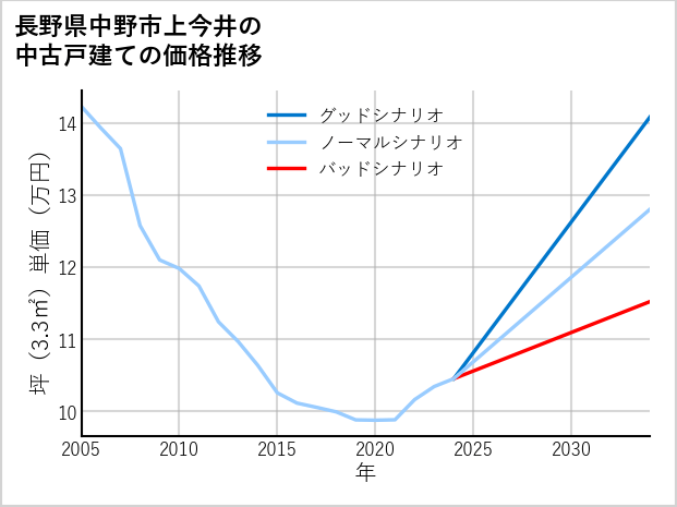 長野県中野市上今井の中古戸建て価格推移