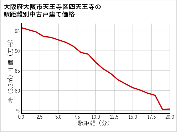 大阪府大阪市天王寺区四天王寺の徒歩距離別の中古戸建て坪単価