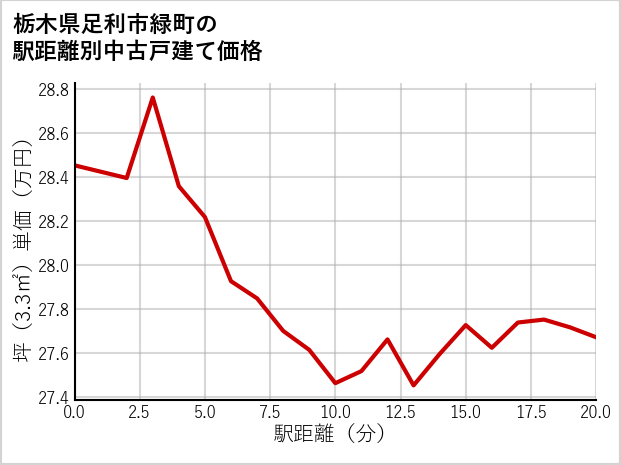 栃木県足利市緑町の徒歩距離別の中古戸建て坪単価