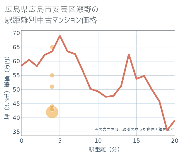 広島県広島市安芸区瀬野の徒歩距離別の中古マンション坪単価