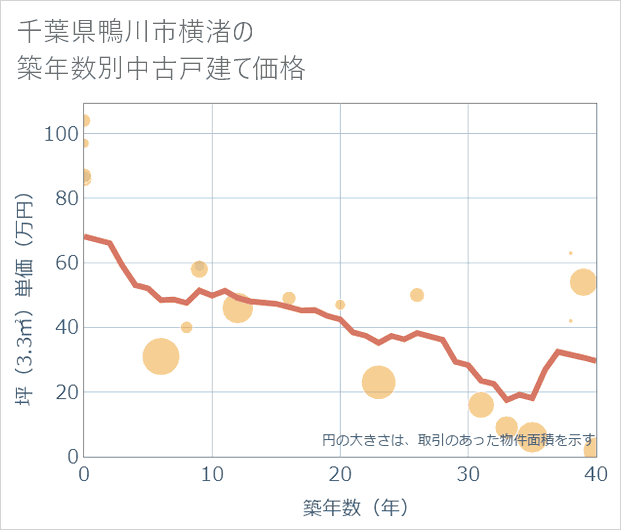千葉県鴨川市横渚の築年数別の中古戸建て坪単価