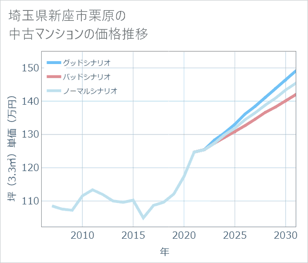 埼玉県新座市栗原の中古マンション価格推移
