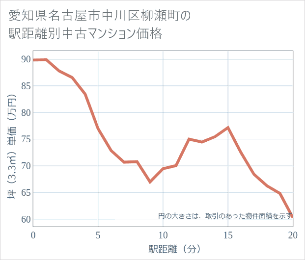 愛知県名古屋市中川区柳瀬町の徒歩距離別の中古マンション坪単価