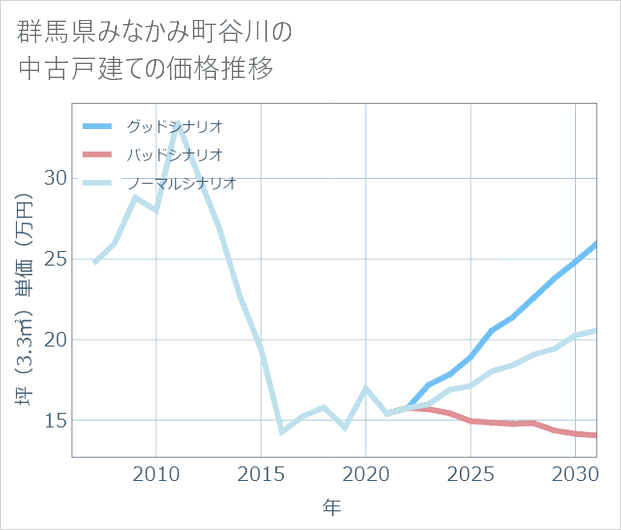 群馬県みなかみ町谷川の中古戸建て価格推移