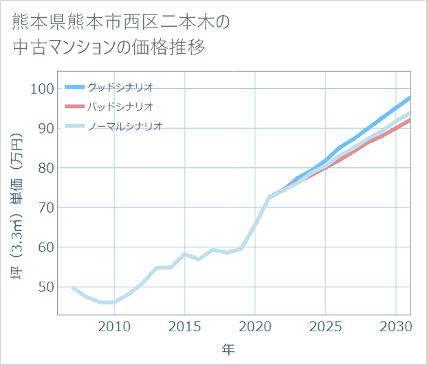 熊本県熊本市西区二本木の中古マンション価格推移