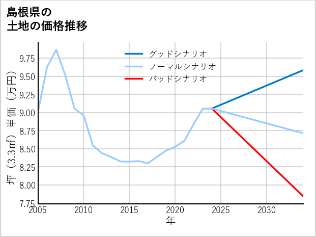 島根県の土地価格推移