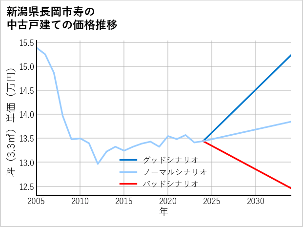 新潟県長岡市寿の中古戸建て価格推移
