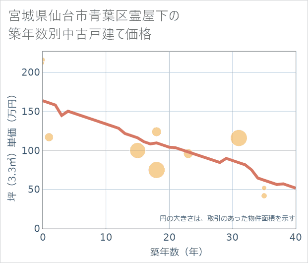 宮城県仙台市青葉区霊屋下の築年数別の中古戸建て坪単価