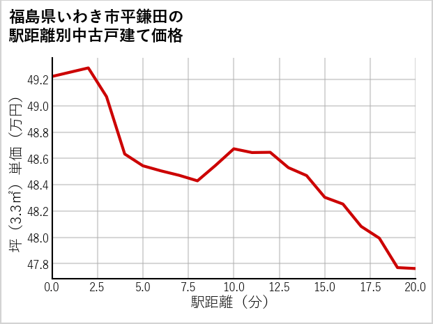 福島県いわき市平鎌田の徒歩距離別の中古戸建て坪単価