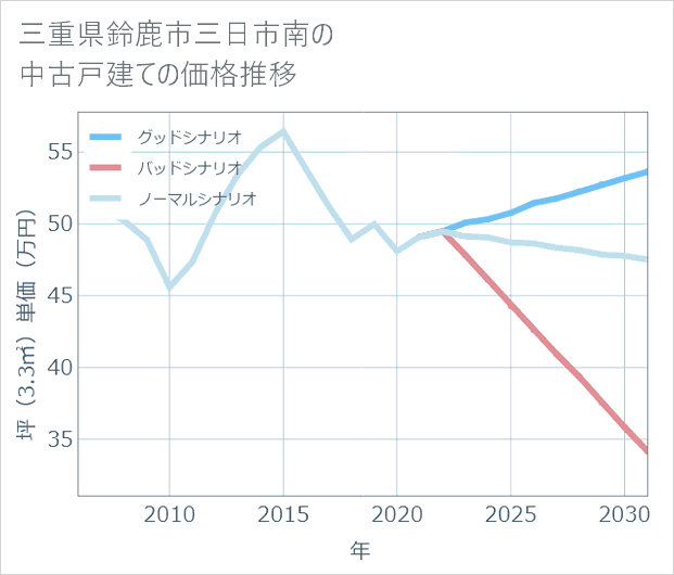 三重県鈴鹿市三日市南の中古戸建て価格推移