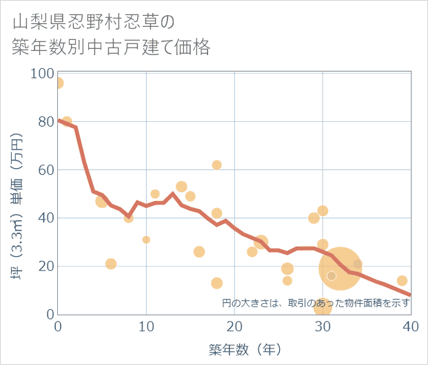 山梨県忍野村忍草の築年数別の中古戸建て坪単価