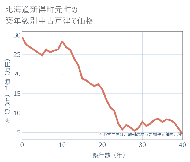 北海道新得町元町の築年数別の中古戸建て坪単価