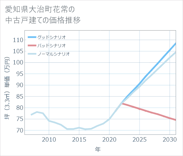 愛知県大治町花常の中古戸建て価格推移