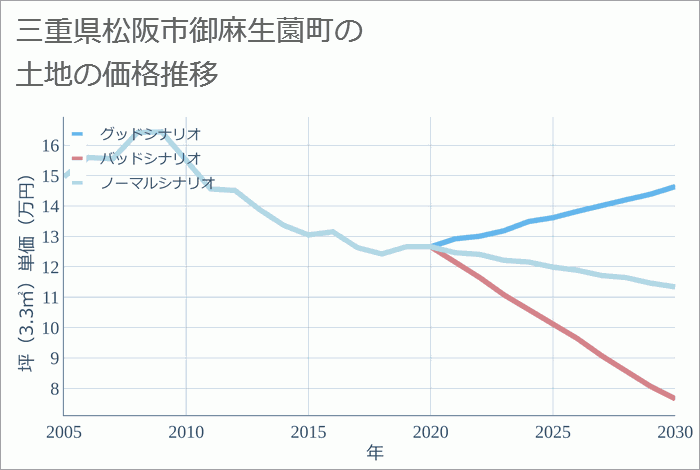 三重県松阪市御麻生薗町の土地価格推移