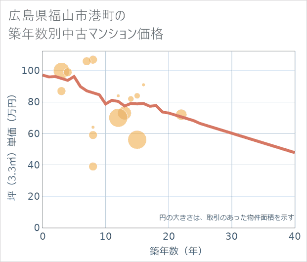 広島県福山市港町の築年数別の中古マンション坪単価