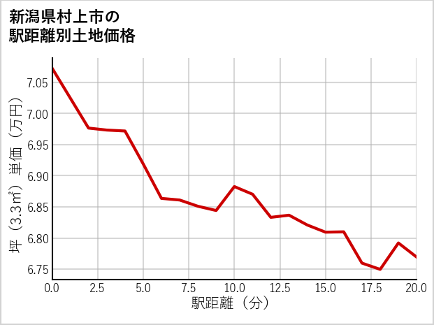 新潟県村上市の徒歩距離別の土地坪単価