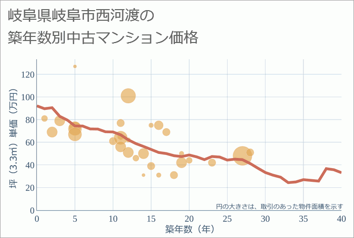 岐阜県岐阜市西河渡の築年数別の中古マンション坪単価