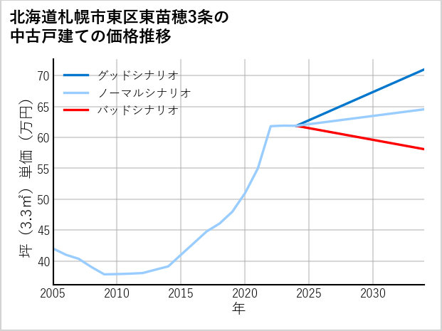 北海道札幌市東区東苗穂3条の中古戸建て価格推移