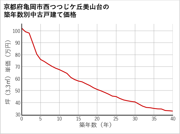 京都府亀岡市西つつじケ丘美山台の築年数別の中古戸建て坪単価