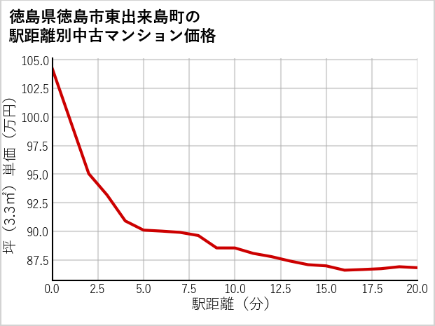 徳島県徳島市東出来島町の徒歩距離別の中古マンション坪単価