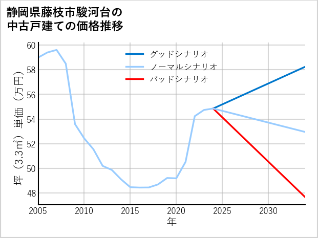 静岡県藤枝市駿河台の中古戸建て価格推移