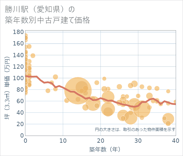 勝川駅(愛知県)の築年数別の中古戸建て坪単価