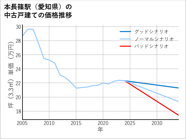 本長篠駅（愛知県）の中古戸建て価格推移