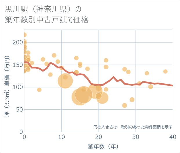黒川駅(神奈川県)の築年数別の中古戸建て坪単価