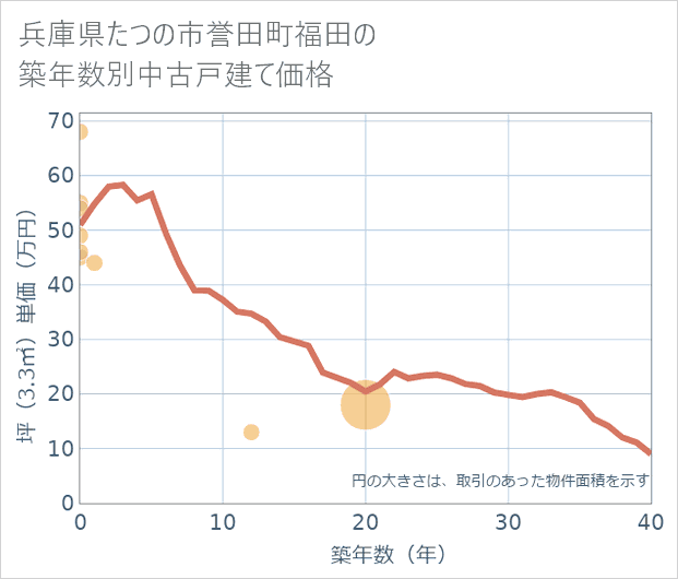 兵庫県たつの市誉田町福田の築年数別の中古戸建て坪単価