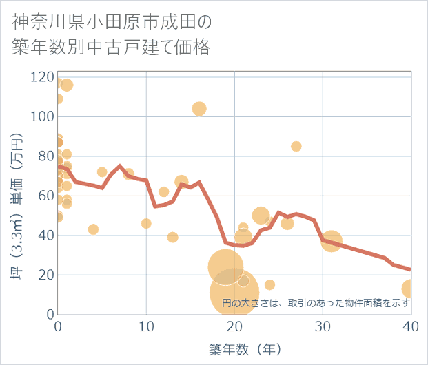 神奈川県小田原市成田の築年数別の中古戸建て坪単価