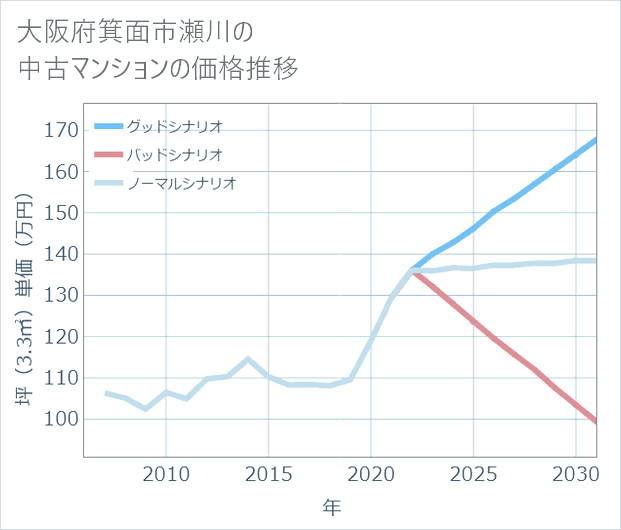大阪府箕面市瀬川の中古マンション価格推移