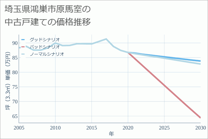 埼玉県鴻巣市原馬室の中古戸建て価格推移