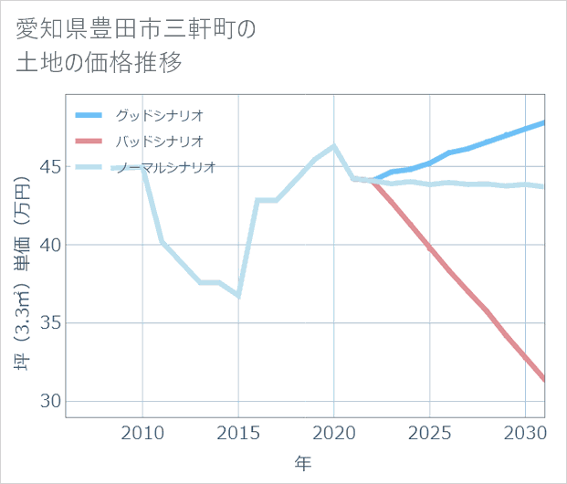 愛知県豊田市三軒町の土地価格推移