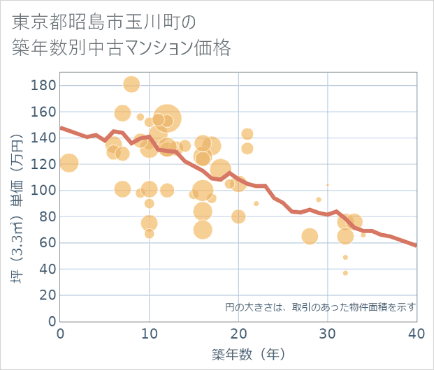 東京都昭島市玉川町の築年数別の中古マンション坪単価