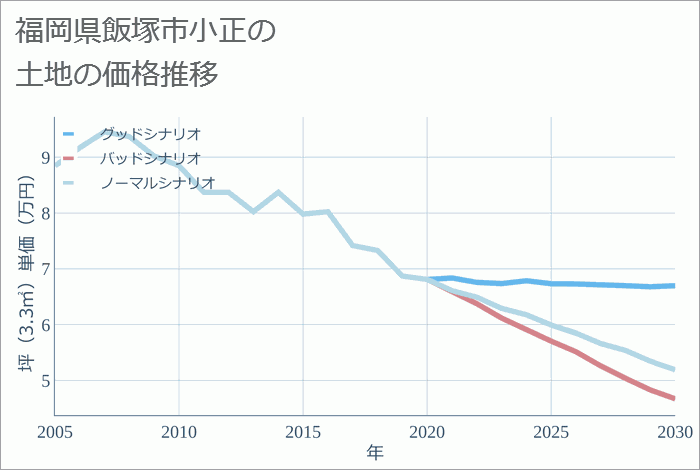 福岡県飯塚市小正の土地価格推移